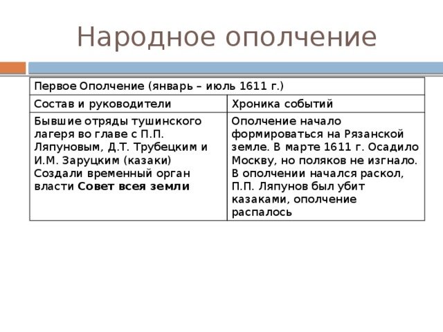 Народное ополчение Первое Ополчение (январь – июль 1611 г.) Состав и руководители Хроника событий Бывшие отряды тушинского лагеря во главе с П.П. Ляпуновым, Д.Т. Трубецким и И.М. Заруцким (казаки) Создали временный орган власти Совет всея земли Ополчение начало формироваться на Рязанской земле. В марте 1611 г. Осадило Москву, но поляков не изгнало. В ополчении начался раскол, П.П. Ляпунов был убит казаками, ополчение распалось 