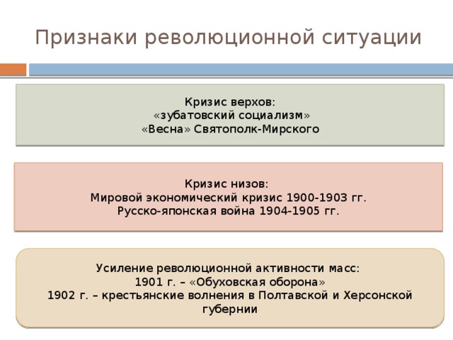 Признаки революционной ситуации Кризис верхов:  «зубатовский социализм» «Весна» Святополк-Мирского Кризис низов: Мировой экономический кризис 1900-1903 гг. Русско-японская война 1904-1905 гг. Усиление революционной активности масс: 1901 г. – «Обуховская оборона» 1902 г. – крестьянские волнения в Полтавской и Херсонской губернии 