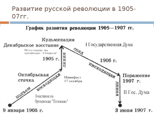 Развитие русской революции в 1905-07гг. 