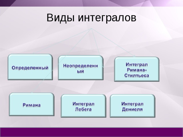 Виды интегралов 