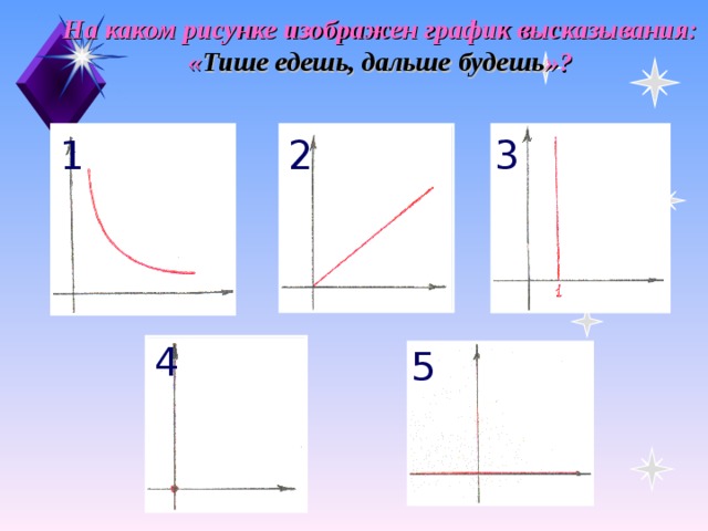 На каком рисунке изображен график высказывания: « Тише едешь, дальше будешь »? 1 2 3 4 5 