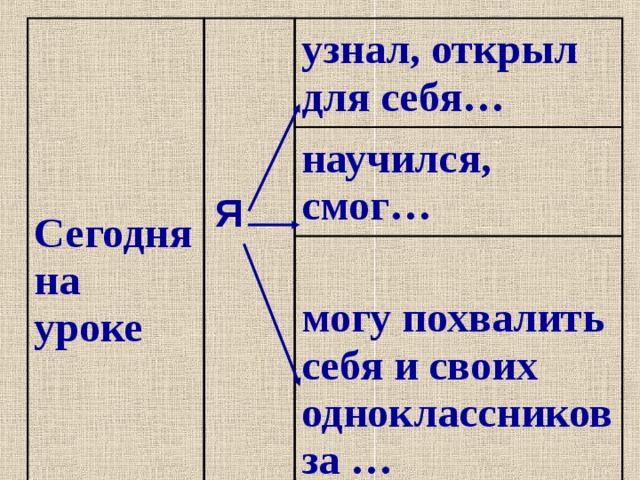 Сегодня на уроке      узнал, открыл для себя… научился, смог… могу похвалить себя и своих одноклассников за … Я 