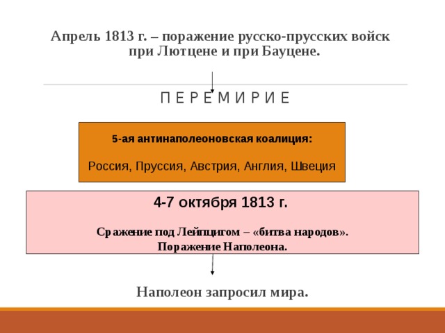 1813. Лютцене 1813. Апрель 1813. Апрель – май 1813. Поражение при Бауцене 1813.