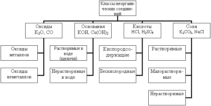 Основания состоят из 2 элементов. Схема классификация неорганических веществ 8 класс.