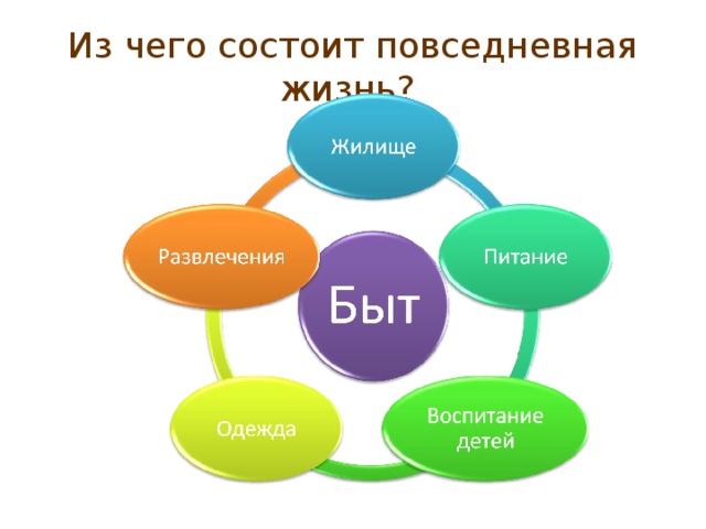 Быт состоять. Из чего состоит Повседневная жизнь. Из чего состоит повседневность. Схемы в повседневной жизни. Схема быт из чего состоит Повседневная жизнь.