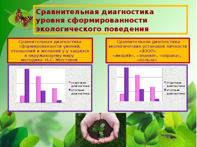 Уровень экологии. Диагностика уровня сформированности экологического поведения. Показатели экологического поведения. Что такое диагностика в экологии. Методика диагностики экологической культуры.