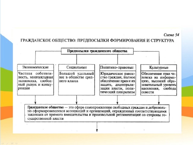 В структуру гражданского общества входит