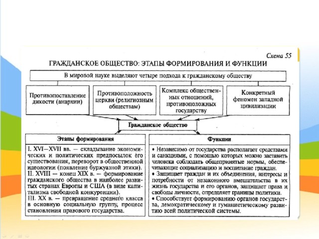 Схема гражданского общества