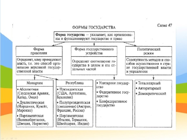 Схема формы государства Обществознание 9 класс.