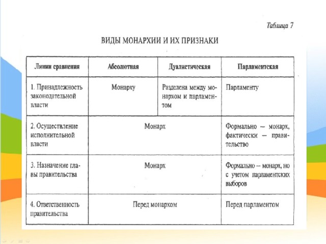 Монархия таблица. Таблица исторические типы монархии. Виды монархий и их признаки. Таблица виды монархии принадлежность законодательной власти. Виды монархии характерные черты исторические виды монархий таблица.