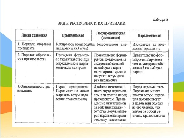 Парламентская республика признаки. Виды республик и их признаки таблица. Республики и их признаки таблица. Республика виды и признаки. Президентская Республика признаки таблица.