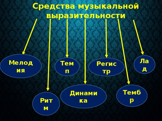 Средства музыкальной выразительности Мелодия Лад Темп Регистр Динамика Тембр Ритм 