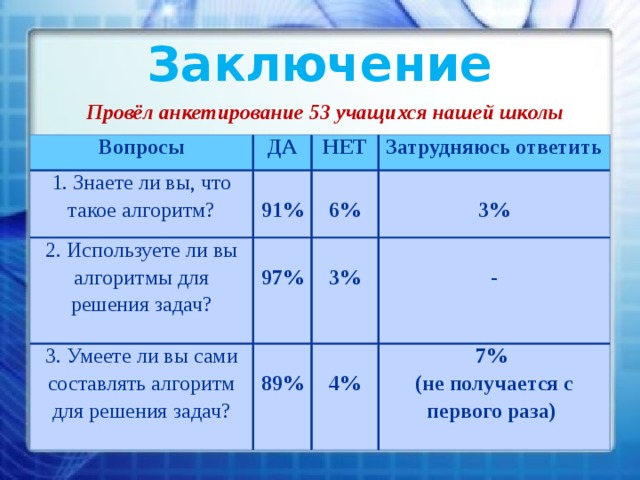 Заключение Провёл анкетирование 53 учащихся нашей школы Вопросы 1. Знаете ли вы, что такое алгоритм? ДА  2. Используете ли вы алгоритмы для решения задач? НЕТ 91% Затрудняюсь ответить   3. Умеете ли вы сами составлять алгоритм для решения задач?  6%  97%  3% 89%  3%  - 4% 7% (не получается с первого раза)