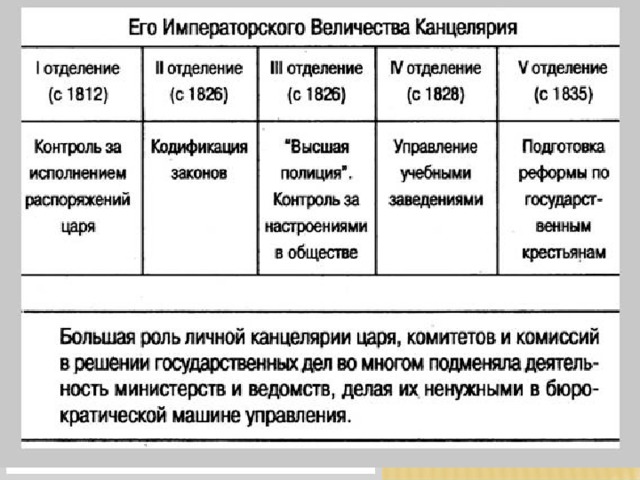 Второе отделение при николае 1