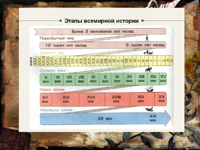 Какие события являются новым временем. Река времени окружающий мир 4. Река времени 4 класс перспектива. Река времени окружающий мир 4 класс. Река времени схема.