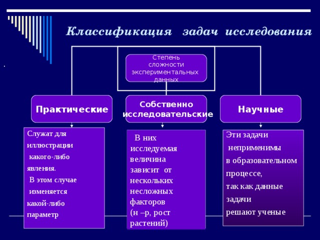  Классификация задач исследования Степень  сложности экспериментальных данных . Практические Собственно  исследовательские Научные Служат для иллюстрации  какого-либо явления.  В этом случае  изменяется какой-либо параметр   В них исследуемая величина зависит от нескольких несложных факторов (н –р, рост растений) Эти задачи  неприменимы в образовательном процессе, так как данные задачи решают ученые   