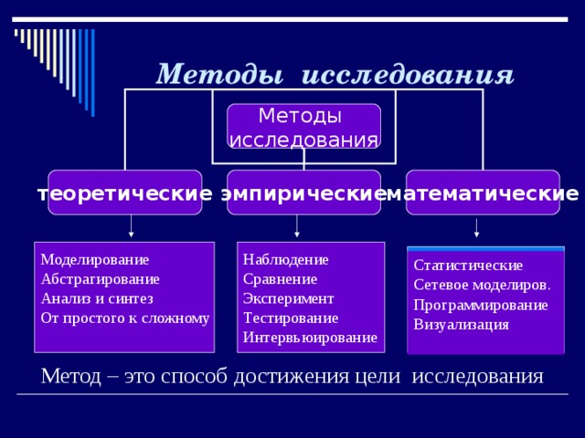  Методы исследования Методы исследования теоретические эмпирические математические Наблюдение Сравнение Эксперимент Тестирование Интервьюирование Моделирование Абстрагирование Анализ и синтез От простого к сложному Статистические Сетевое моделиров. Программирование Визуализация Метод – это способ достижения цели исследования   