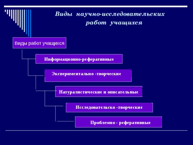  Виды научно-исследовательских  работ учащихся  Виды работ учащихся Информационно-реферативные  Экспериментально  -творческие Натуралистические и описательные  Исследовательско -творческие  Проблемно - реферативные   