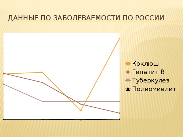 Данные по заболеваемости по Росcии 