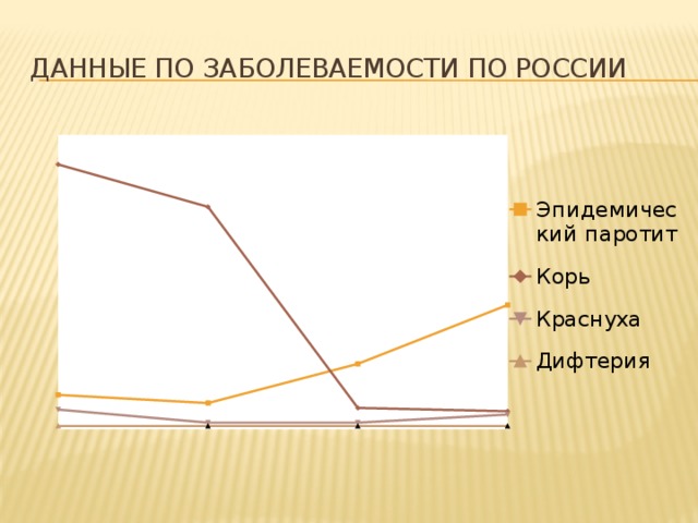 Данные по заболеваемости по России 