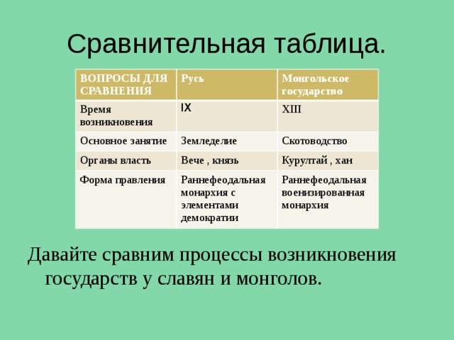 Сравнительная таблица. ВОПРОСЫ ДЛЯ СРАВНЕНИЯ Русь Время возникновения Основное занятие Монгольское государство IX Органы власть Земледелие XIII Скотоводство Вече , князь Форма правления Курултай , хан Раннефеодальная монархия с элементами демократии Раннефеодальная военизированная монархия Давайте сравним процессы возникновения государств у славян и монголов. 