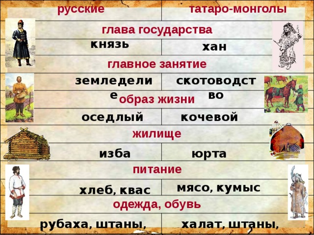 русские татаро-монголы глава государства главное занятие образ жизни жилище питание одежда, обувь князь хан скотоводство земледелие оседлый кочевой юрта изба мясо , кумыс хлеб , квас рубаха , штаны , лапти халат , штаны , сапоги 