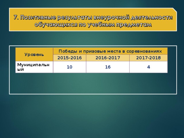 Уровень Победы и призовые места в соревнованиях 2015-2016 Муниципальный 2016-2017 10 2017-2018 16 4