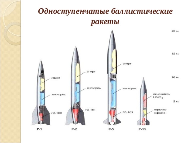 Что такое баллистика ракета