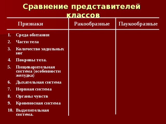 Сравнение представителей классов Признаки Ракообразные Паукообразные Среда обитания Части тела Количество ходильных ног Покровы тела. Пищеварительная система (особенности желудка) Дыхательная система Нервная система Органы чувств Кровеносная система Выделительная система.    