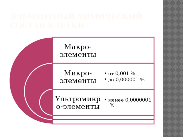 Элементный химический  состав клетки Макро-элементы Микро-элементы от 0,001 %   до 0,000001 % от 0,001 %   до 0,000001 % Ультромикро-элементы менее 0,0000001 % менее 0,0000001 % 