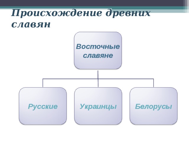 Происхождение древних славян Восточные  славяне Русские Украинцы Белорусы 