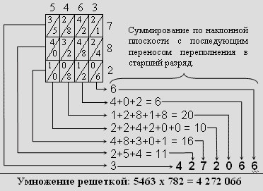 На рисунке показано как с помощью палочек непера найти произведение чисел 493 и 85 ответ