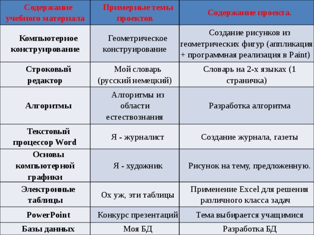 Содержание учебного материала Примерные темы проектов Компьютерное конструирование Содержание проекта. Геометрическое конструирование Строковый редактор Создание рисунков из геометрических фигур (аппликация + программная реализация в Paint) Мой словарь (русский немецкий) Алгоритмы Словарь на 2-х языках (1 страничка) Алгоритмы из области естествознания Текстовый процессор Word Основы компьютерной графики Я - журналист Разработка алгоритма Создание журнала, газеты Я - художник Электронные таблицы PowerPoint Рисунок на тему, предложенную. Ох уж, эти таблицы Базы данных Применение Excel для решения различного класса задач Конкурс презентаций Тема выбирается учащимися Моя БД Разработка БД 