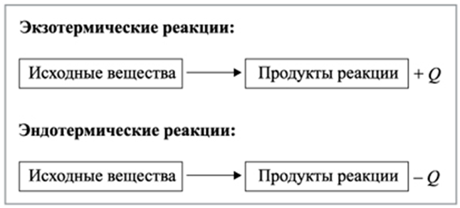 Экзотермическая реакция