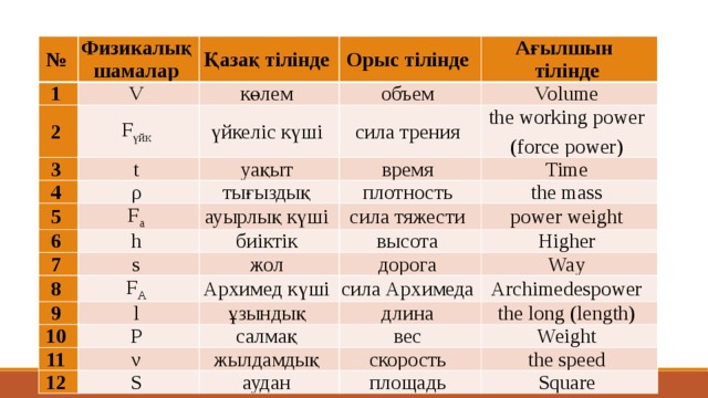 № Физикалық шамалар 1 2 Қазақ тілінде V F үйк 3 көлем Орыс тілінде объем 4 t Ағылшын  тілінде үйкеліс күші сила трения уақыт Volume ρ 5 the working power 6 F a время тығыздық 7 ауырлық күші Time плотность (force power) h 8 s биіктік the mass сила тяжести высота 9 F А жол power weight дорога Архимед күші l Higher 10 Way сила Архимеда ұзындық 11 P Archimedespower длина салмақ 12 ν the long (length) жылдамдық вес S Weight скорость аудан the speed площадь Square 