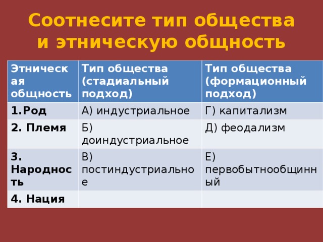 Соотнесите тип общества и этническую общность Этническая общность Тип общества (стадиальный подход) Род Тип общества (формационный подход) А) индустриальное 2. Племя Б) доиндустриальное Г) капитализм 3. Народность Д) феодализм В) постиндустриальное 4. Нация Е) первобытнообщинный 