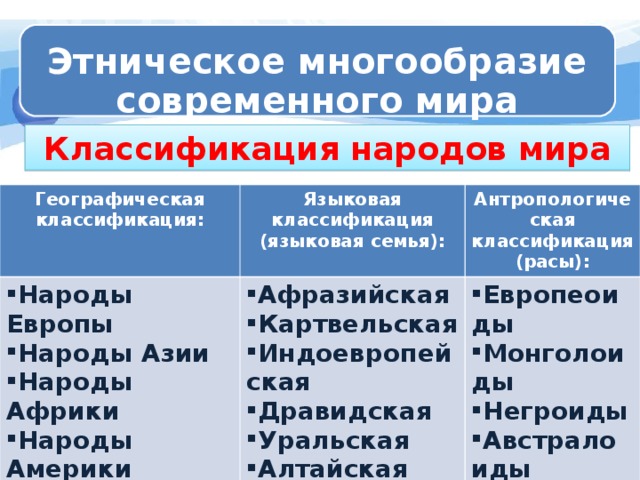 Этническое многообразие современного мира Классификация народов мира Географическая классификация: Языковая классификация (языковая семья): Народы Европы Народы Азии Народы Африки Народы Америки Народы Австралии Антропологическая классификация (расы):  и Океании Афразийская Картвельская Индоевропейская Дравидская Уральская Алтайская   Европеоиды Монголоиды Негроиды Австралоиды  