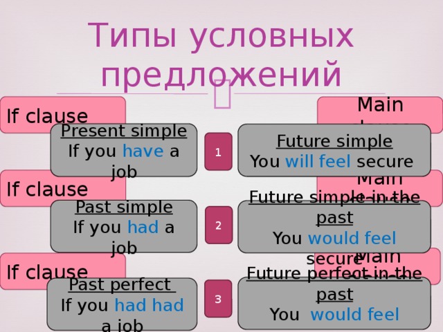 Типы условных предложений