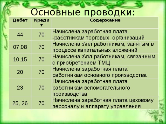 Заработная плата работникам проводка