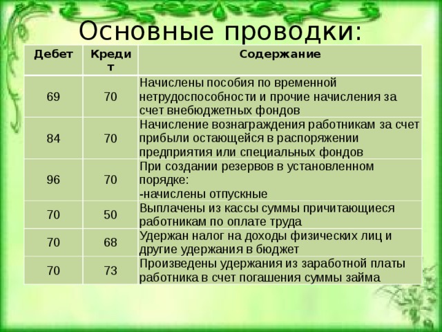 Начислено оплачено. Начислен больничный проводка. Пособие по временной нетрудоспособности проводки. Начислено пособие по временной нетрудоспособности проводка. Начисление пособий по временной нетрудоспособности проводки.