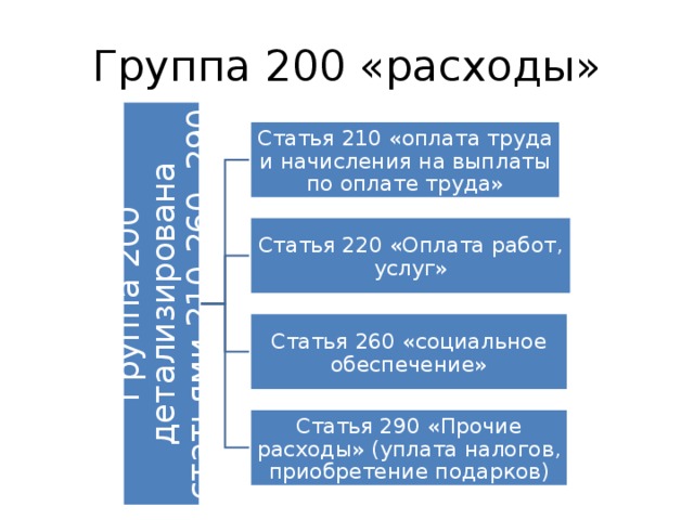 Ст 220 п1. 210 "Оплата труда, начисления на выплаты по оплате труда" таблица.