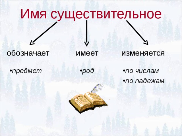 Имя существительное обозначает предмет. Имена существительные изменяются по родам числам и падежам 3 класс. Имена сущ изменяются по. Имя существительное изменяется по числам. Как изменяется существительное.