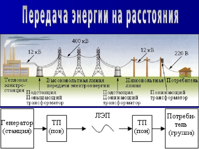 Проект на тему производство передача и использование электроэнергии