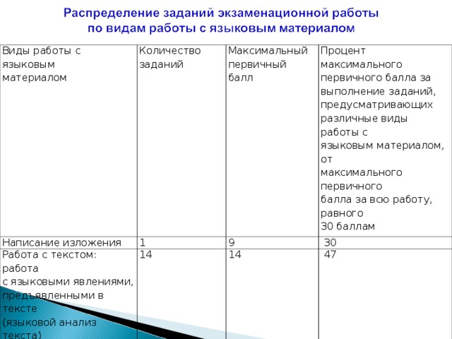 Виды работы с языковым материалом  Количество заданий  Написание изложения Максимальный первичный балл 1 Работа с текстом: работа с языковыми явлениями, предъявленными в тексте (языковой анализ текста)   Практическая грамотность Процент максимального первичного балла за выполнение заданий, предусматривающих различные виды работы с языковым материалом, от максимального первичного балла за всю работу, равного 30 баллам 9 14 Итого   14   30   47 7 15   23 30 100  