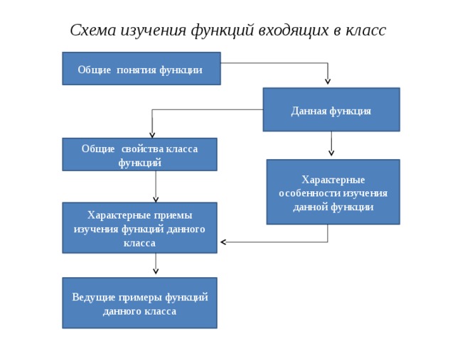 Методическая схема изучения функций в школьном курсе математики