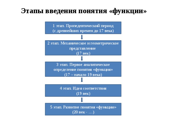 Введение понятий