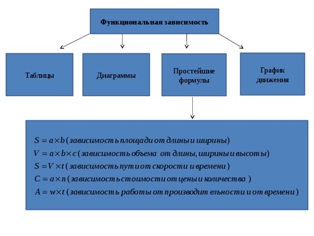 Примеры зависимостей являющихся функциями