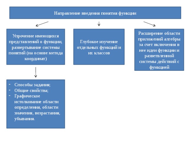 Функции идеи