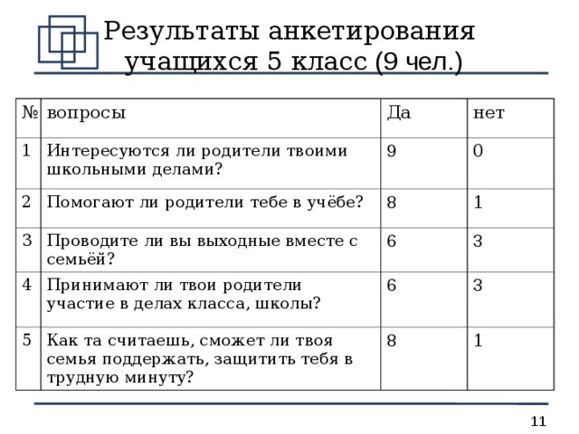 Результаты анкетирования  учащихся 5 класс (9 чел.) № вопросы 1 Интересуются ли родители твоими школьными делами? Да 2 нет 9 Помогают ли родители тебе в учёбе? 3 Проводите ли вы выходные вместе с семьёй? 0 8 4 5 Принимают ли твои родители участие в делах класса, школы? 1 6 3 Как та считаешь, сможет ли твоя семья поддержать, защитить тебя в трудную минуту? 6 3 8 1 