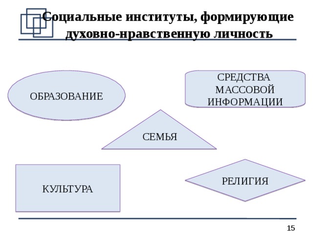 Социальные институты, формирующие  духовно-нравственную личность ОБРАЗОВАНИЕ СРЕДСТВА МАССОВОЙ ИНФОРМАЦИИ СЕМЬЯ РЕЛИГИЯ КУЛЬТУРА 